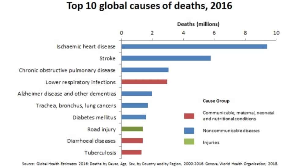 Cardiovascular disease