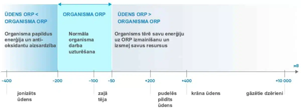 ORP rādītāji