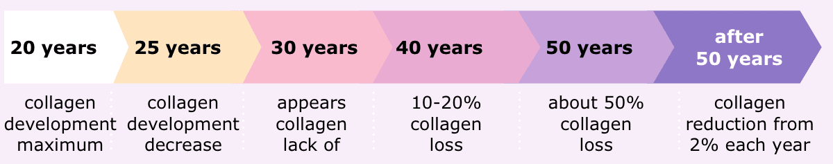 Collagen reduction by years