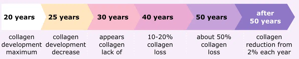 Collagen reduction by years