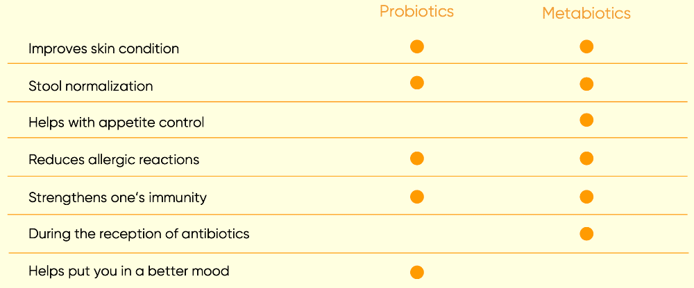 Recommendations for taking probiotics, metabiotics or a combination, dependents on the goal